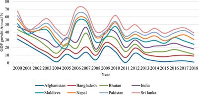 Testing fiscal burden role on energy transition and economic recovery in South Asian economies